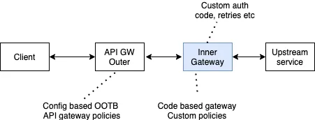 Gateway chaining