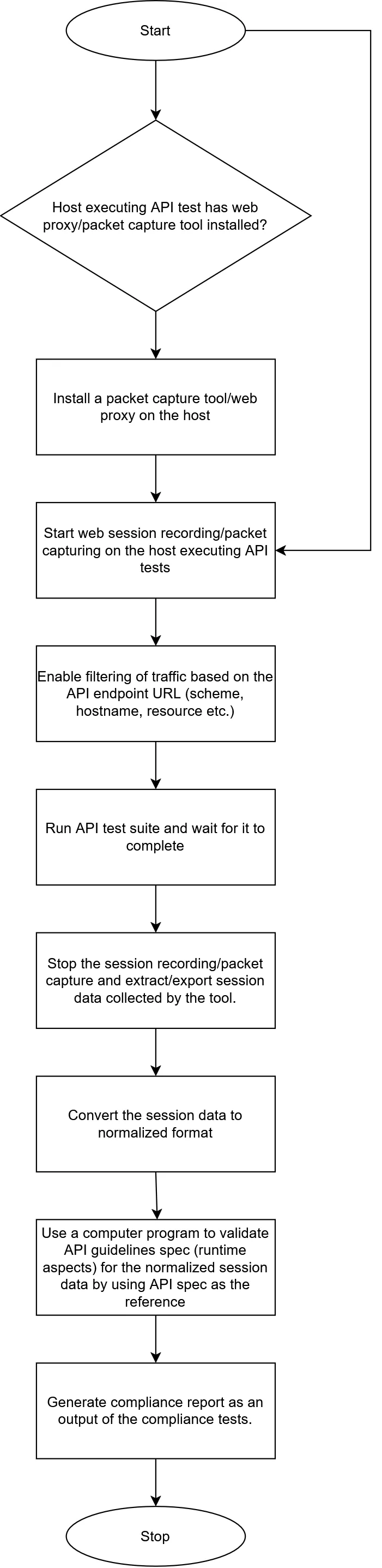 Validation flow
