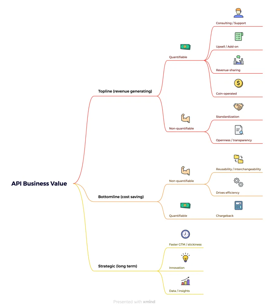 API Business value