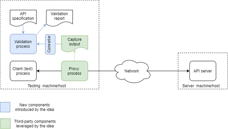 API Validation